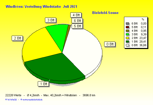 Windstärke im Juli 2021