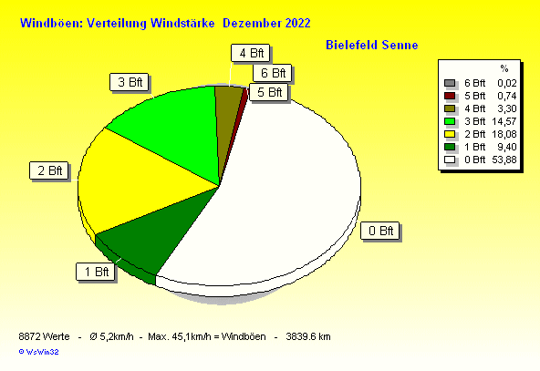 Windstärke im Dezember 2022