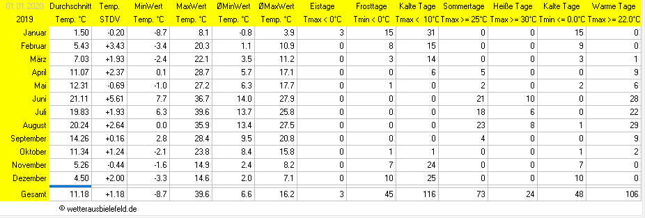 Temperaturen mit Abweichungen aus dem Jahr 2019