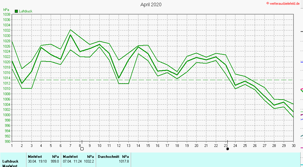 Luftdruck im April 2020