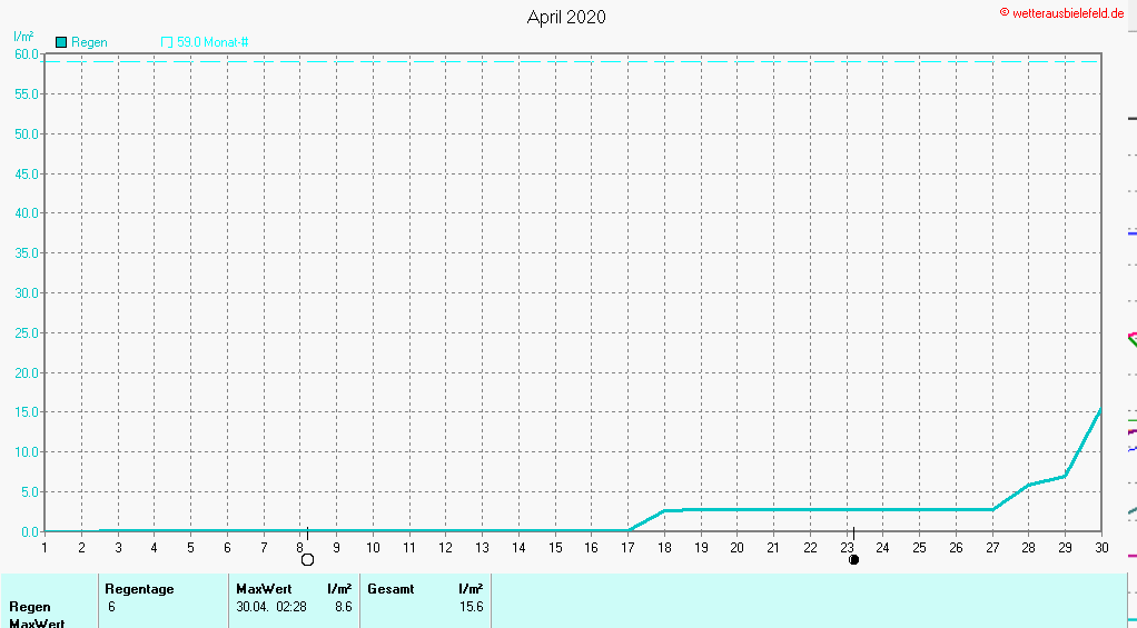 Niederschlag im April 2020