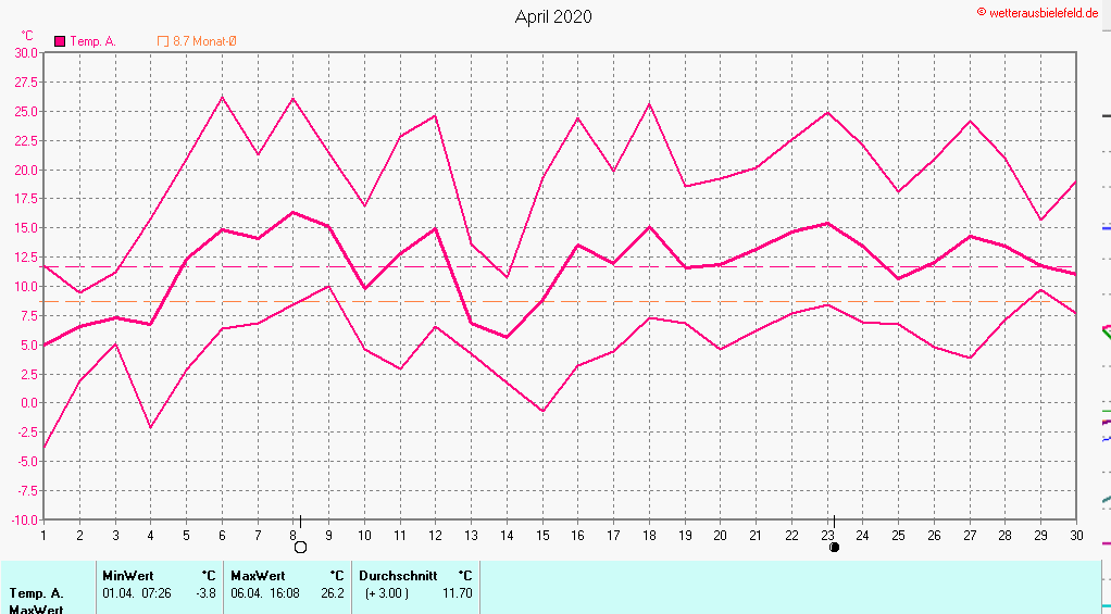 Temperaturen im April 2020