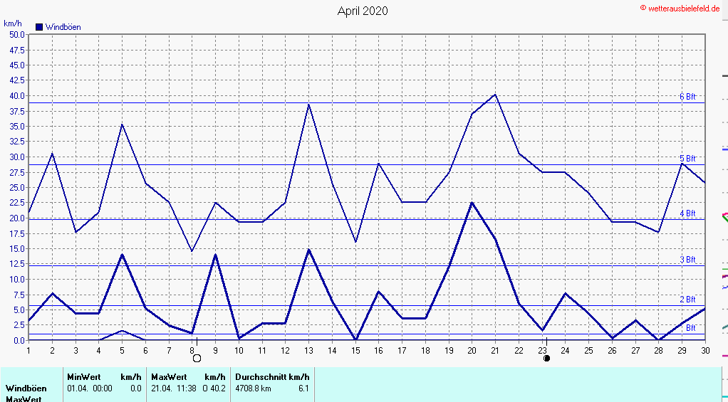 Windböen im April 2020