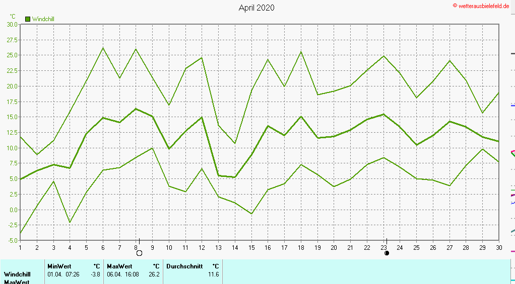 Windchill im April 2020
