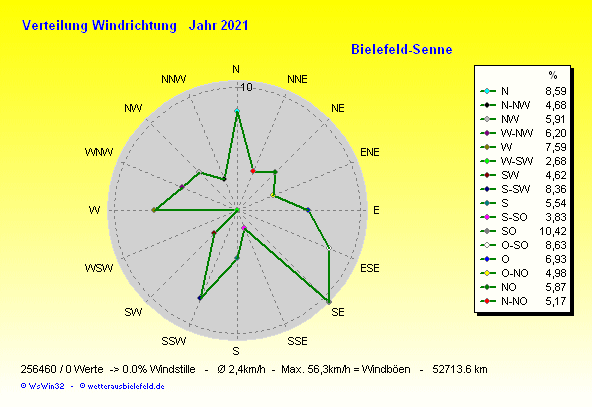 Windverteilung für 2021