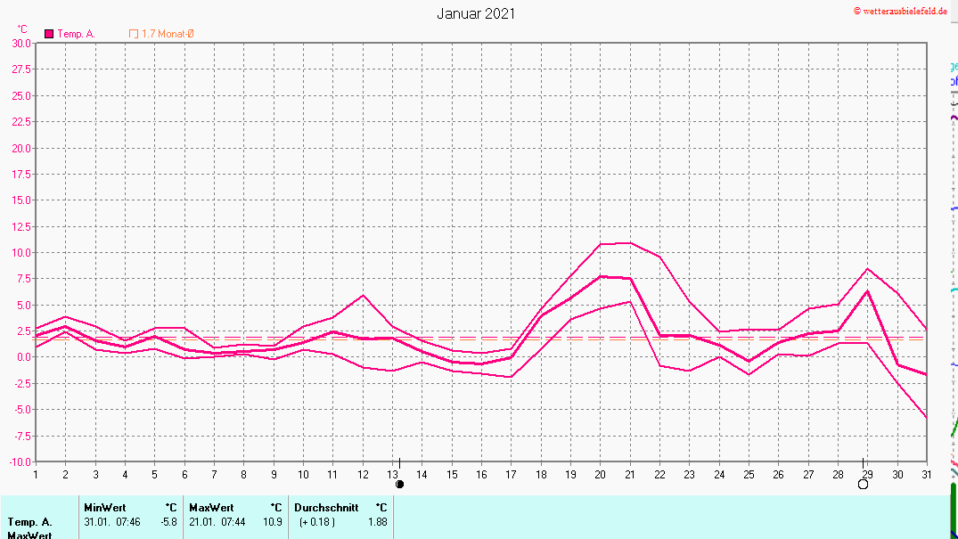 Temperaturen im Januar 2021
