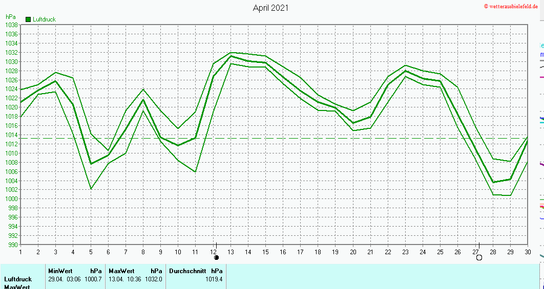 Luftdruck im April 2021