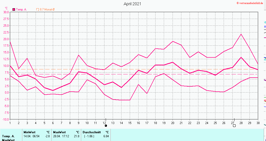 Temperaturen im April 2021
