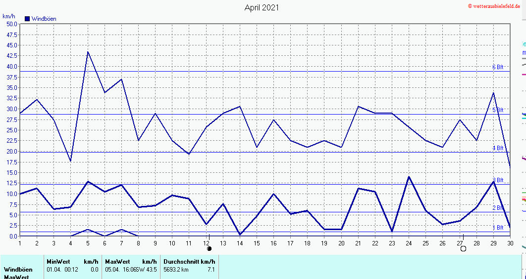 Windböen im April 2021