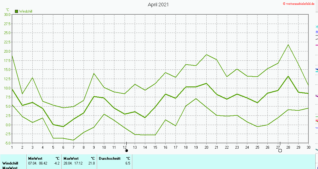 Windchill im April 2021