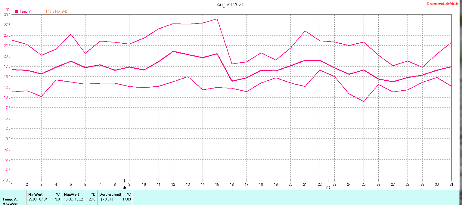 Temperaturen im August 2021