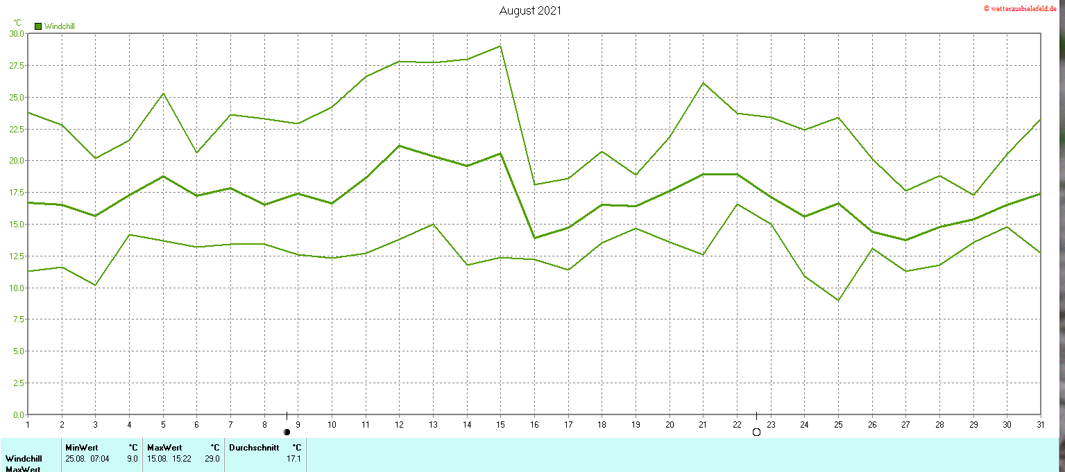 Windchill im August 2021