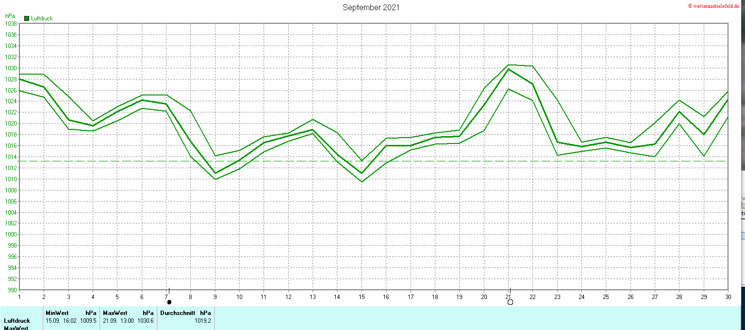 Luftdruck im September 2021
