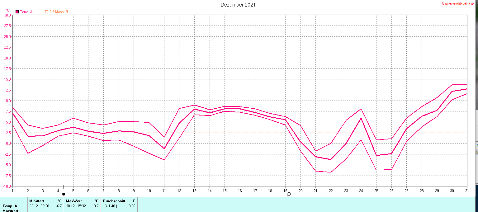 Temperaturen im Dezember 2021