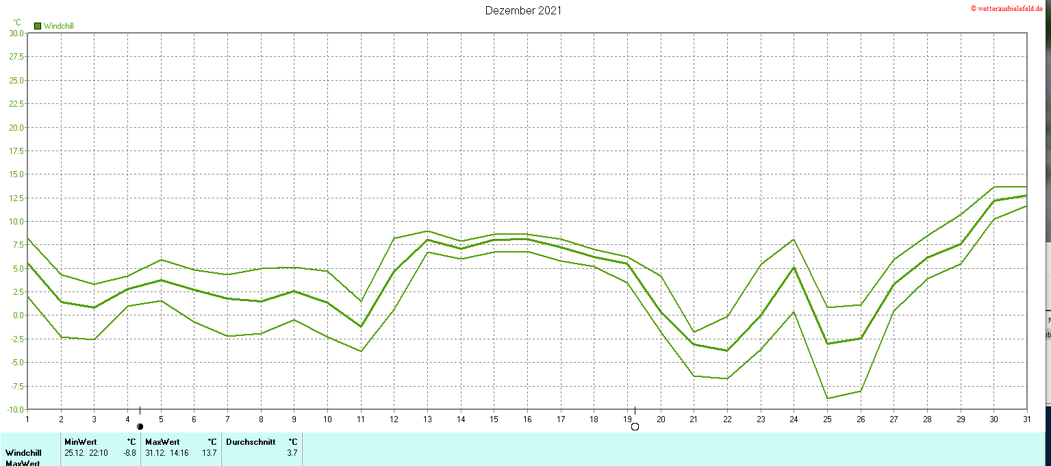 Windchill im Dezember 2021