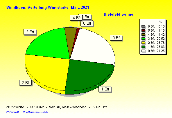 Windstärke im März 2021