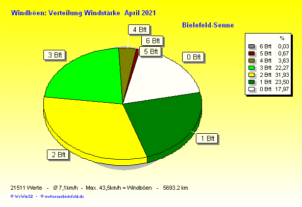Windstärke im April 2021