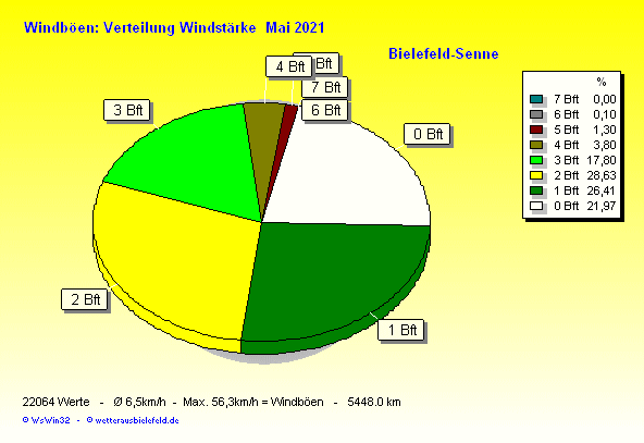 Windstärke im Mai 2021