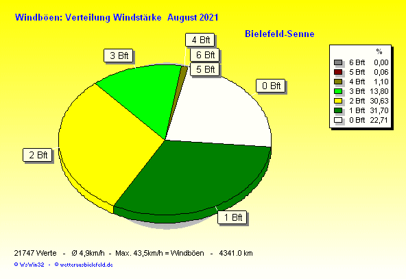 Windstärke im August 2021
