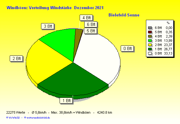 Windstärke im Dezember 2021