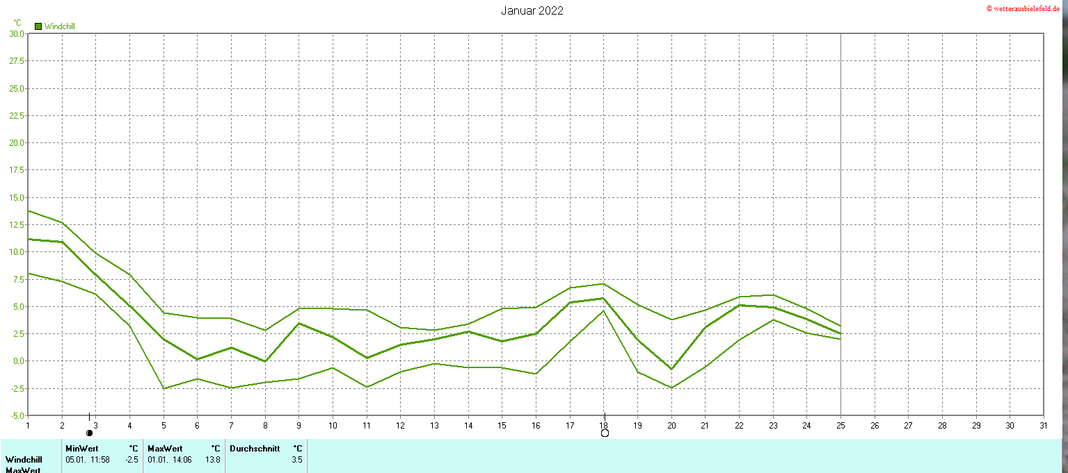 Windchill im Januar 2022
