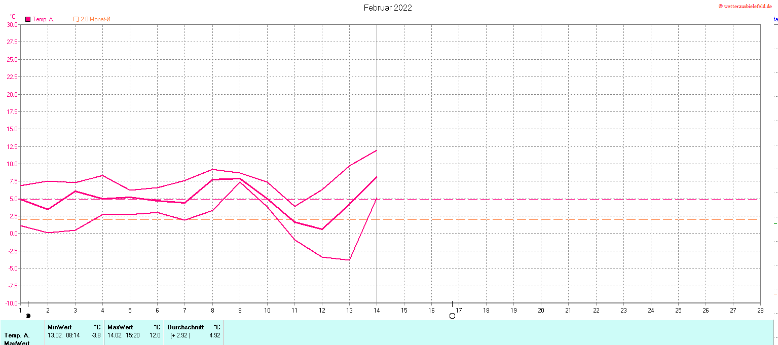 Temperaturen im Februar 2022