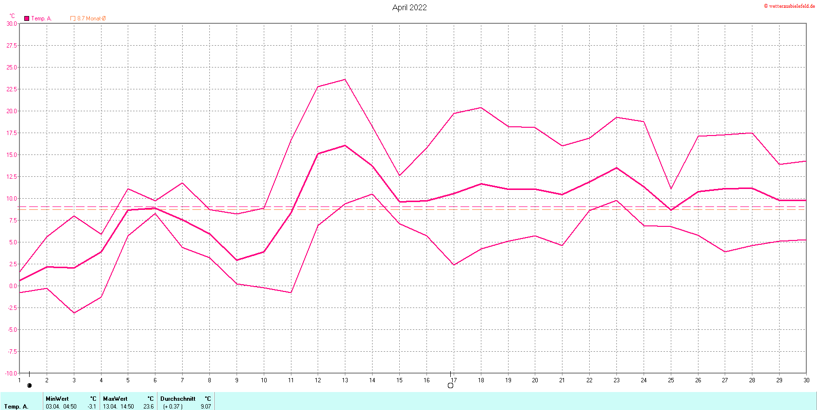 Temperaturen im April 2022