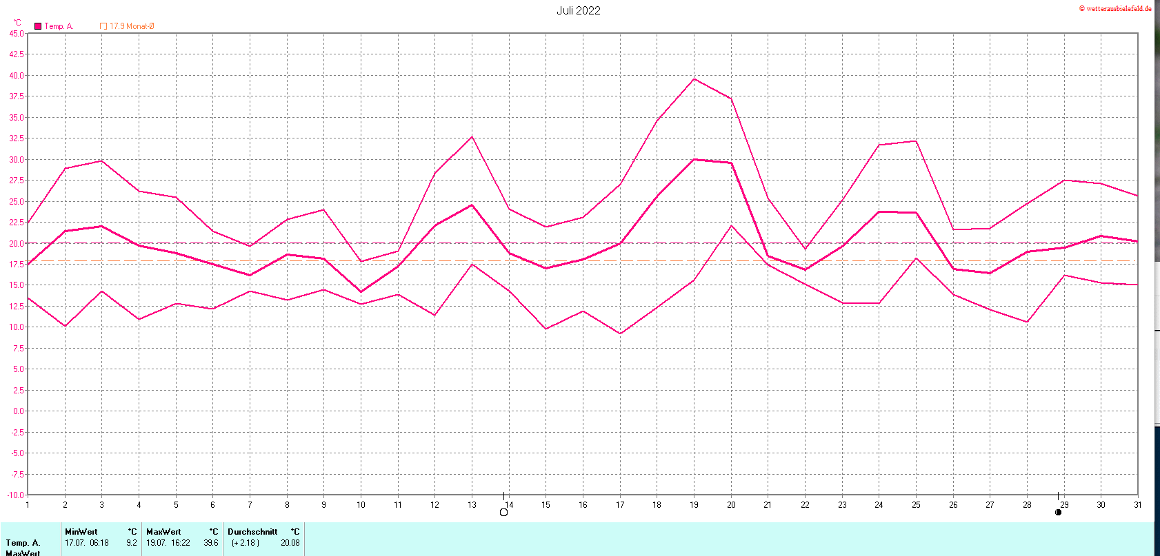 Temperaturen im Juli 2022