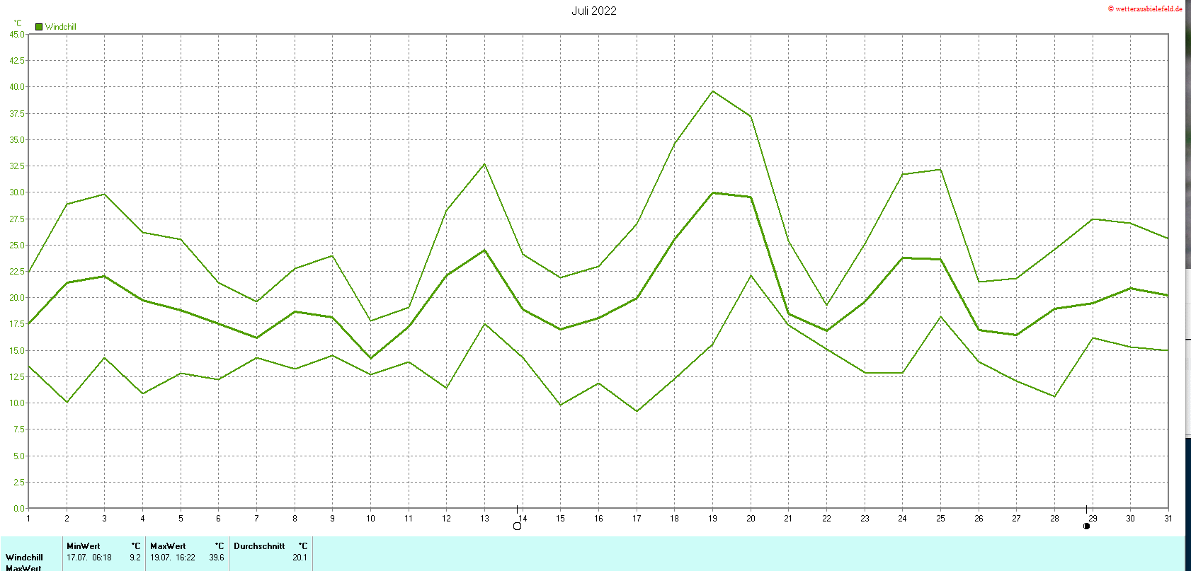 Windchill im Juli 2022