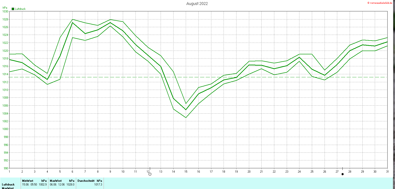 Luftdruck im August 2022