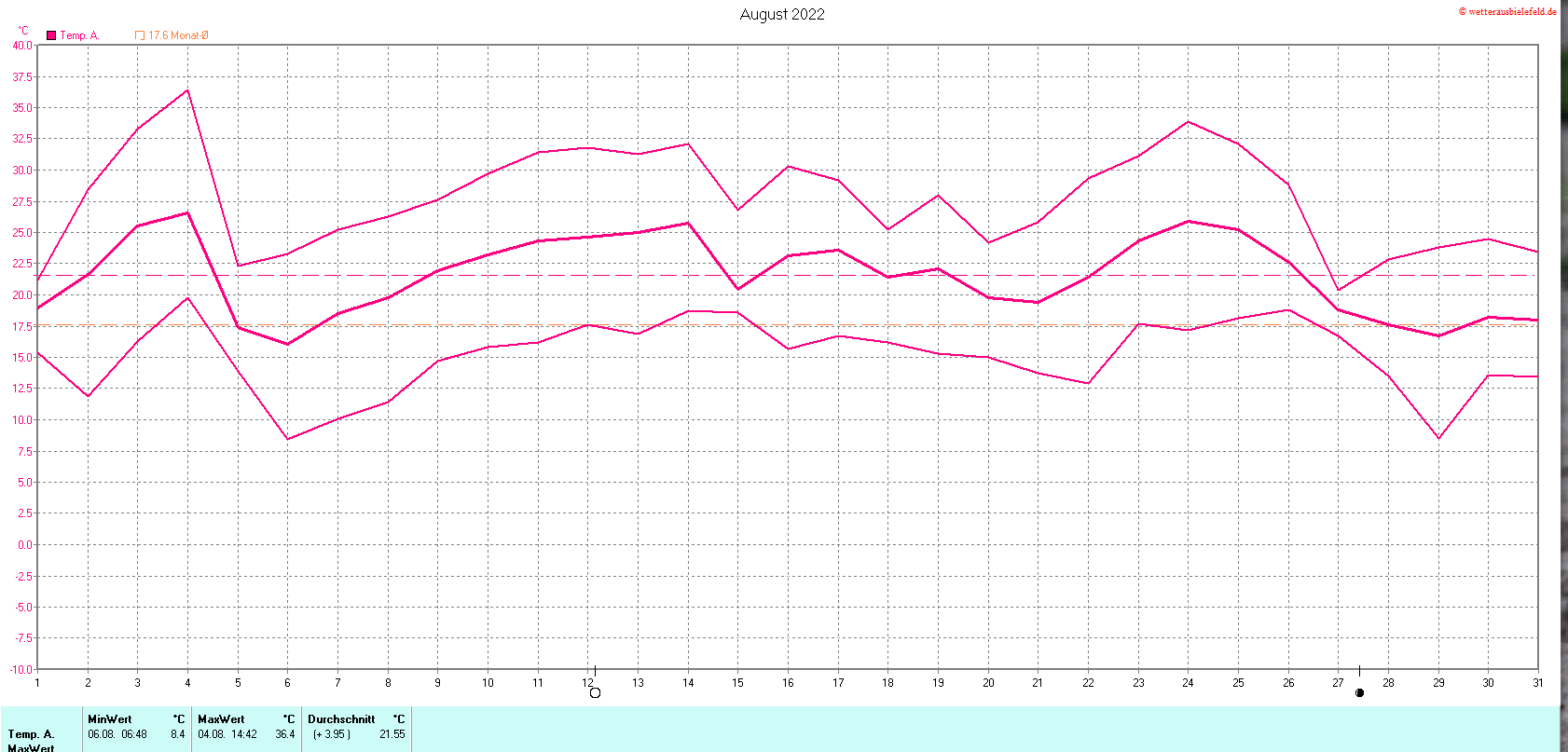 Temperaturen im August 2022