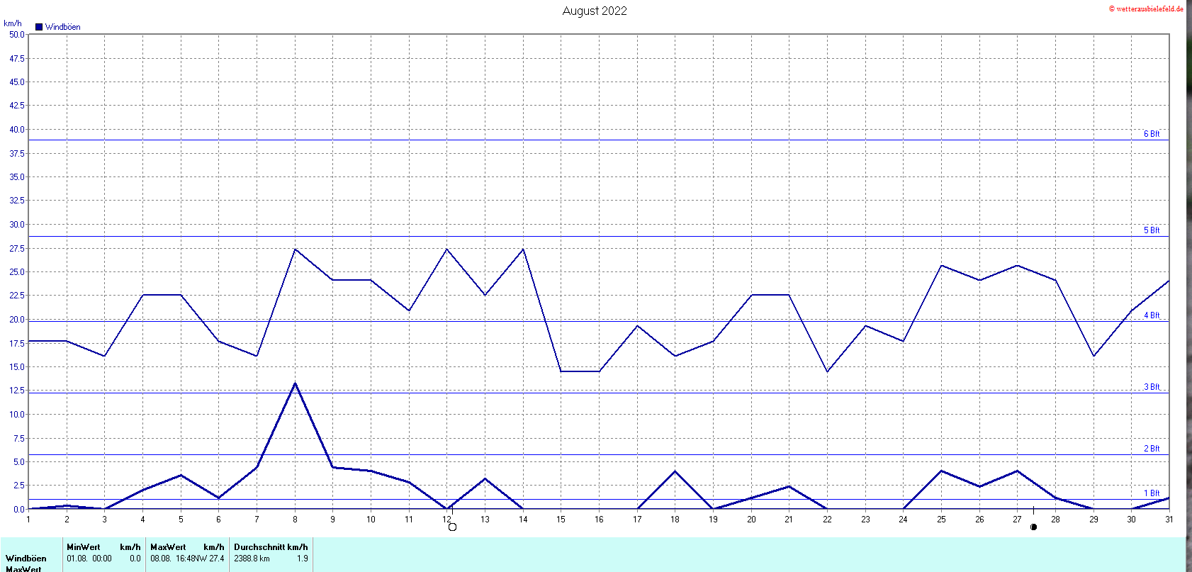 Windböen im August 2022