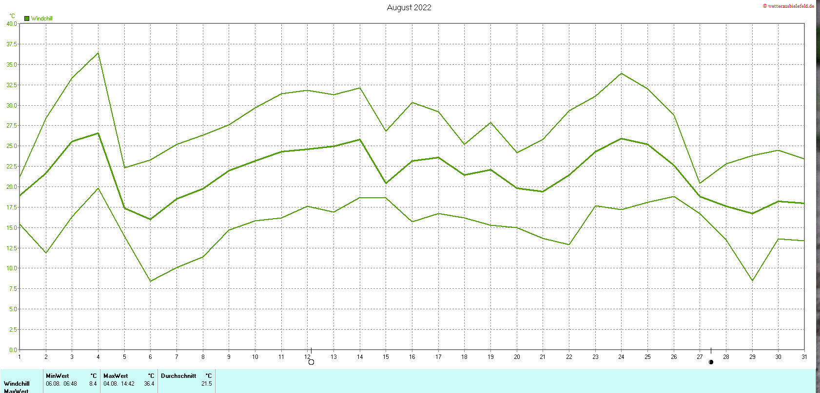 Windchill im August 2022
