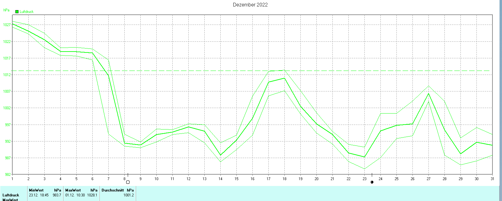 Luftdruck im Dezember 2022