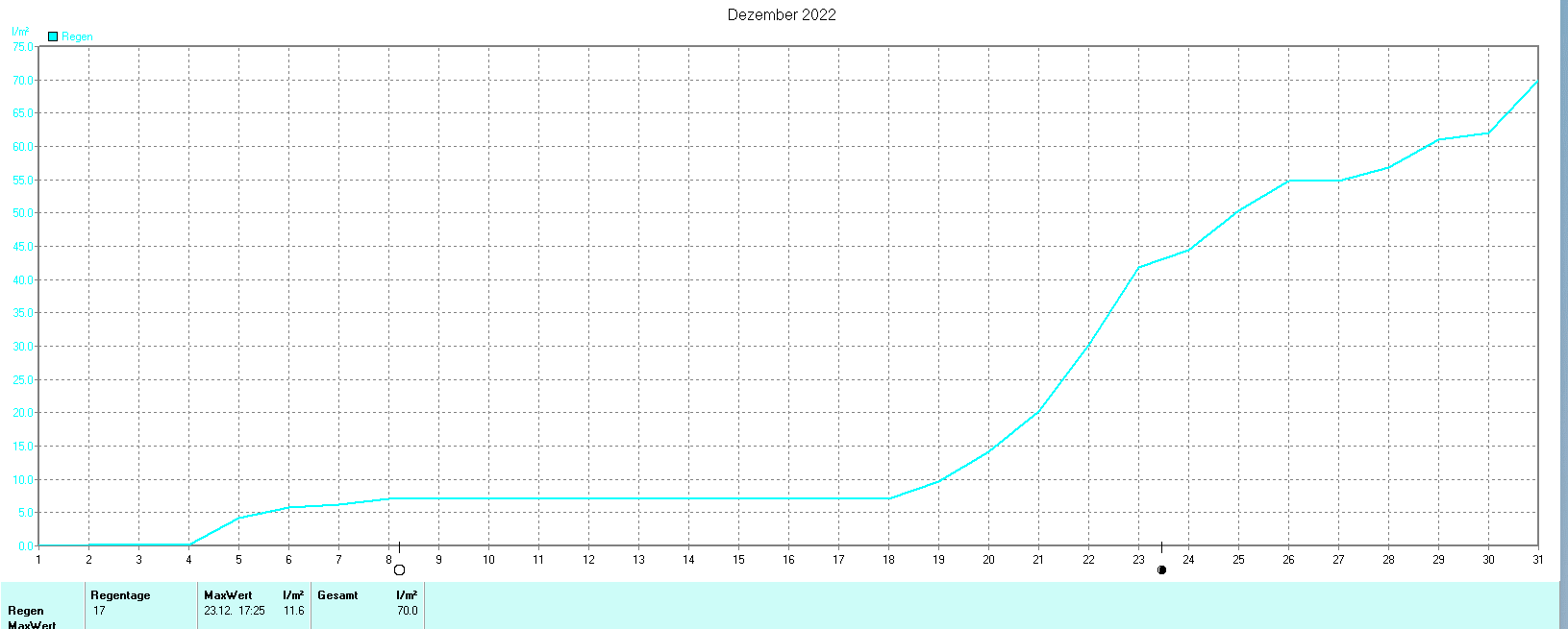 Niederschlag im Dezember 2022
