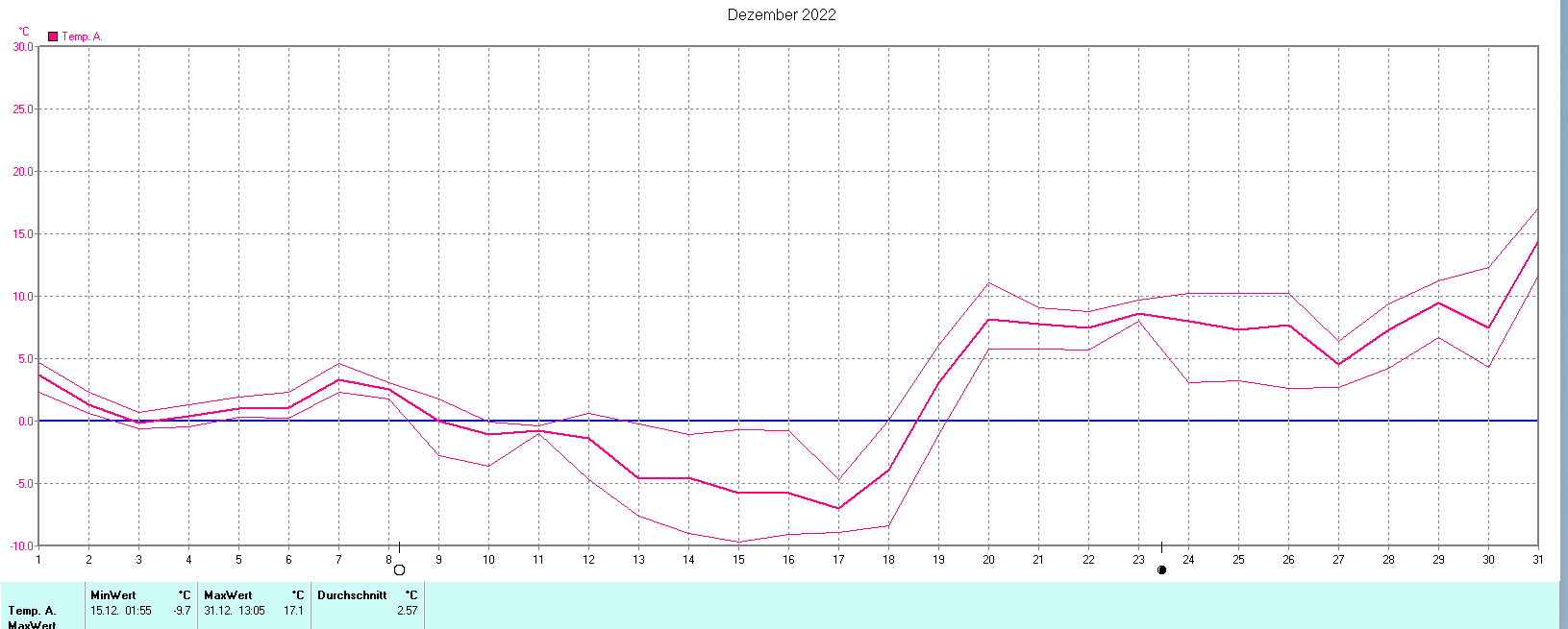 Temperaturen im Dezember 2022