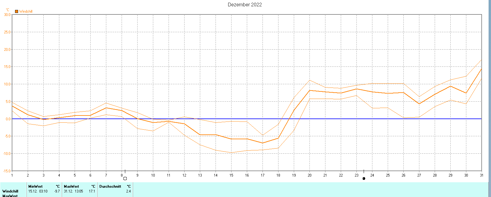 Windchill im Dezember 2022