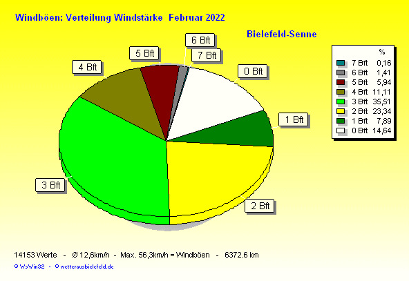 Windstärke im Februar 2022