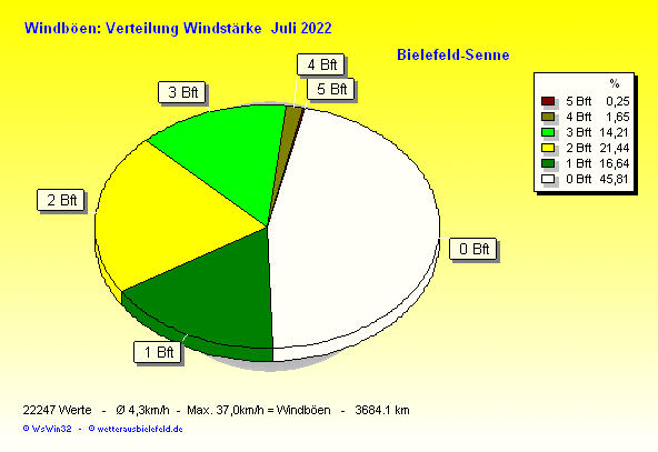 Windstärke im Juli 2022