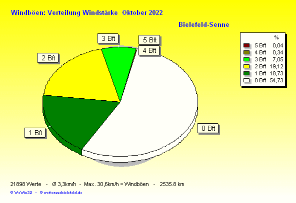 Windstärke im Oktober 2022