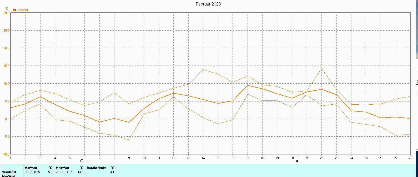 Windchill im Februar 2023