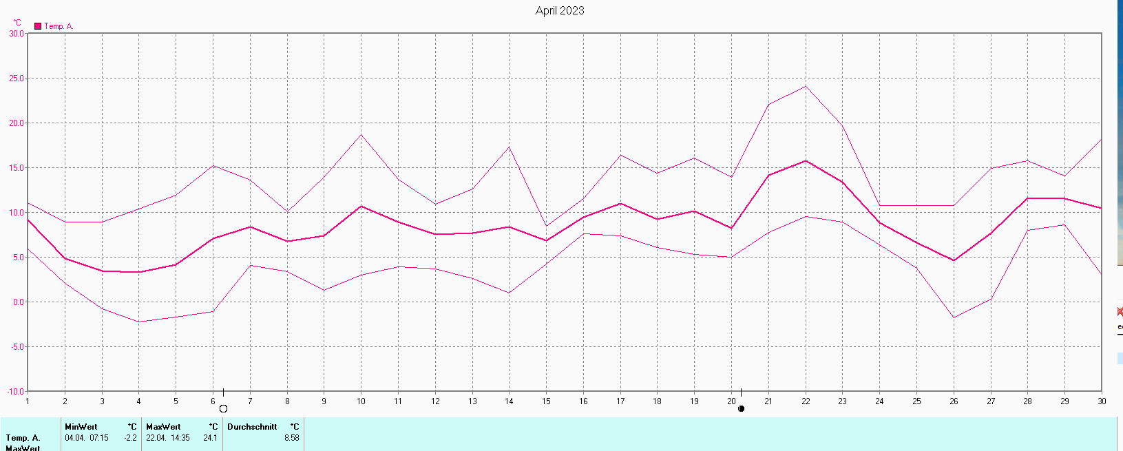 Temperaturen im April 2023