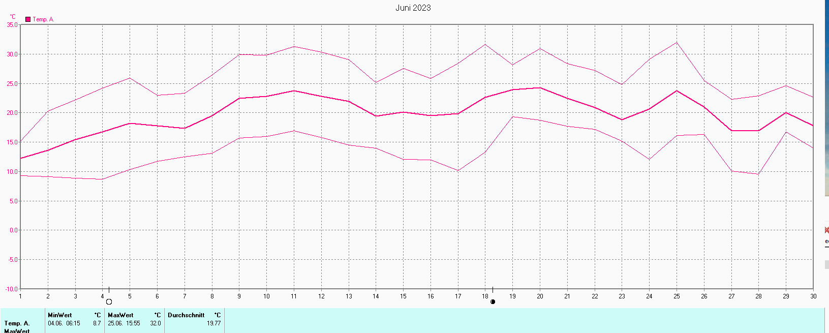 Temperaturen im Juni 2023