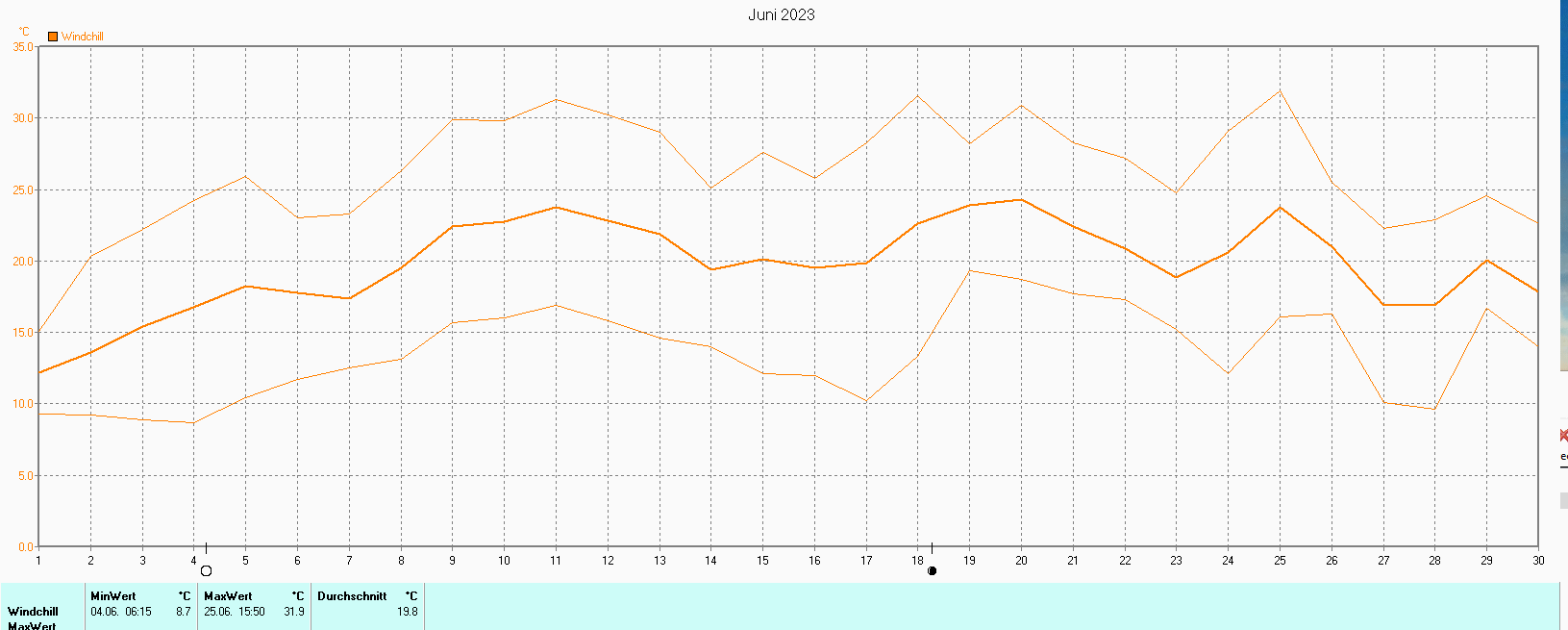 Windchill im Juni 2023