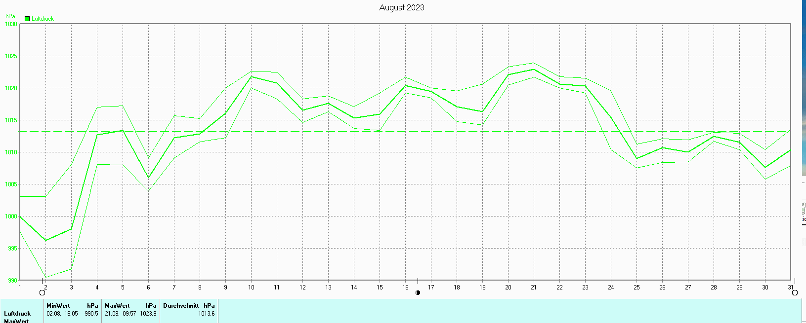 Luftdruck im August 2023