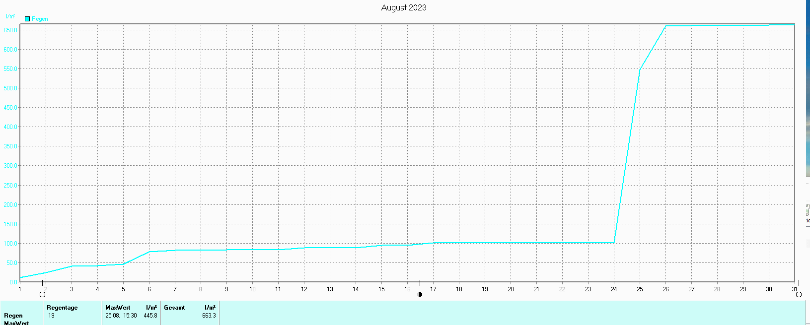 Niederschlag im August 2023