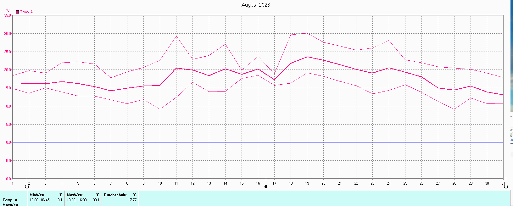 Temperaturen im August 2023