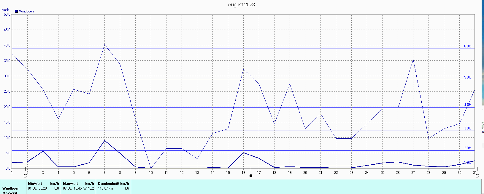 Windböen im August 2023