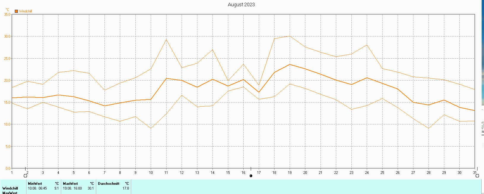 Windchill im August 2023