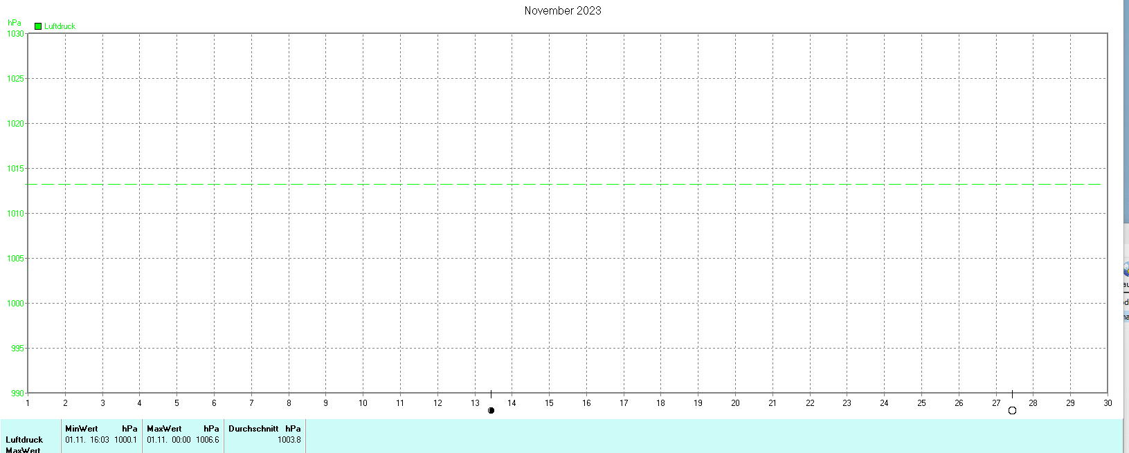 Luftdruck im November 2023